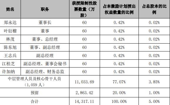建发股份：向激励对象首次授予1.14亿股限制性股票_中国网地产